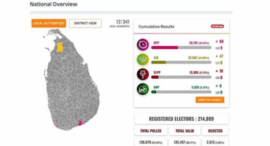 උණු උණුවෙන් වාර්තාවෙන අලුත් ඡන්ද ප්‍රතිඵල මෙන්න